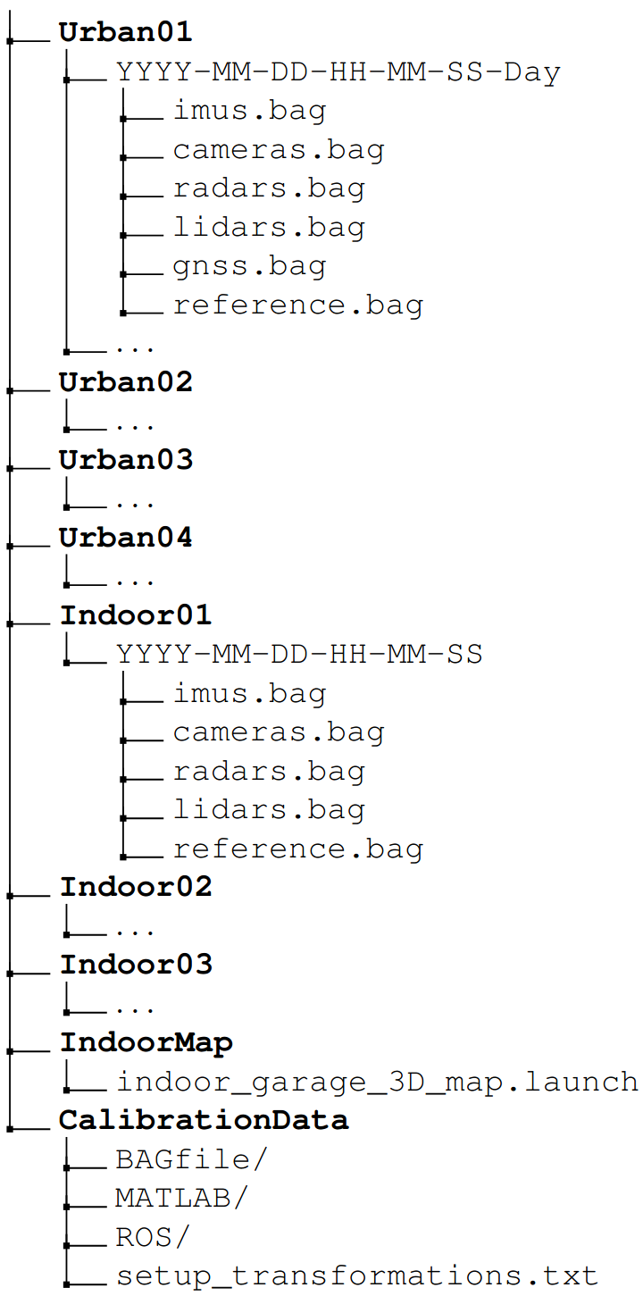 Folder structure